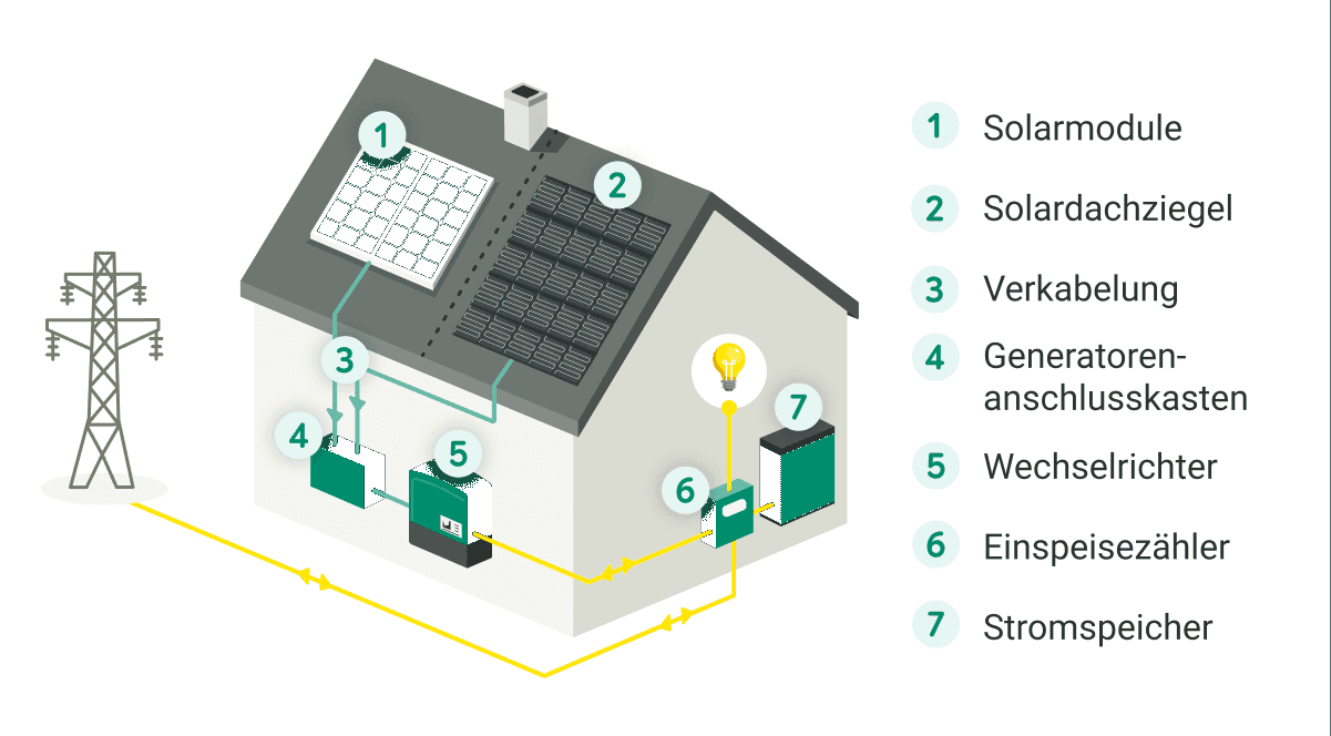 Grafische Darstellung des Aufbaus einer Solaranlage am Haus mit einzelnen Komponenten.