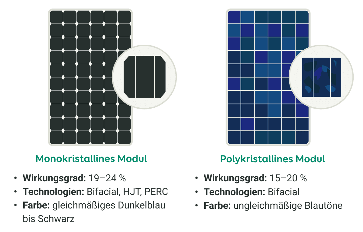 Ein monokristallines PV Modul mit einem Wirkungsgrad bis 24 % im Vergleich zum polykristallinen PV Modul mit einem Wirkungsgrad bis zu 20 %