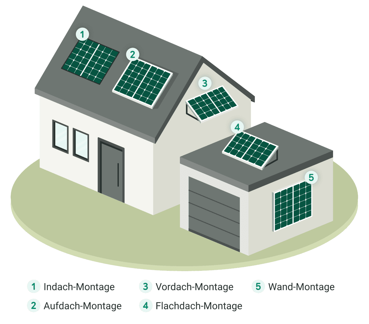 Unterschiedliche Möglichkeiten der PV-Montage auf, an oder bei einem Wohnhaus