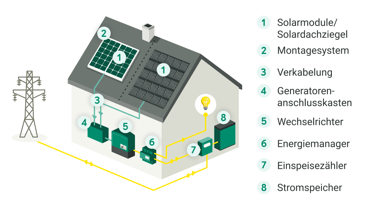 Grafik zur Funktion und dem Aufbau einer Solaranlage mit Solarspeicher