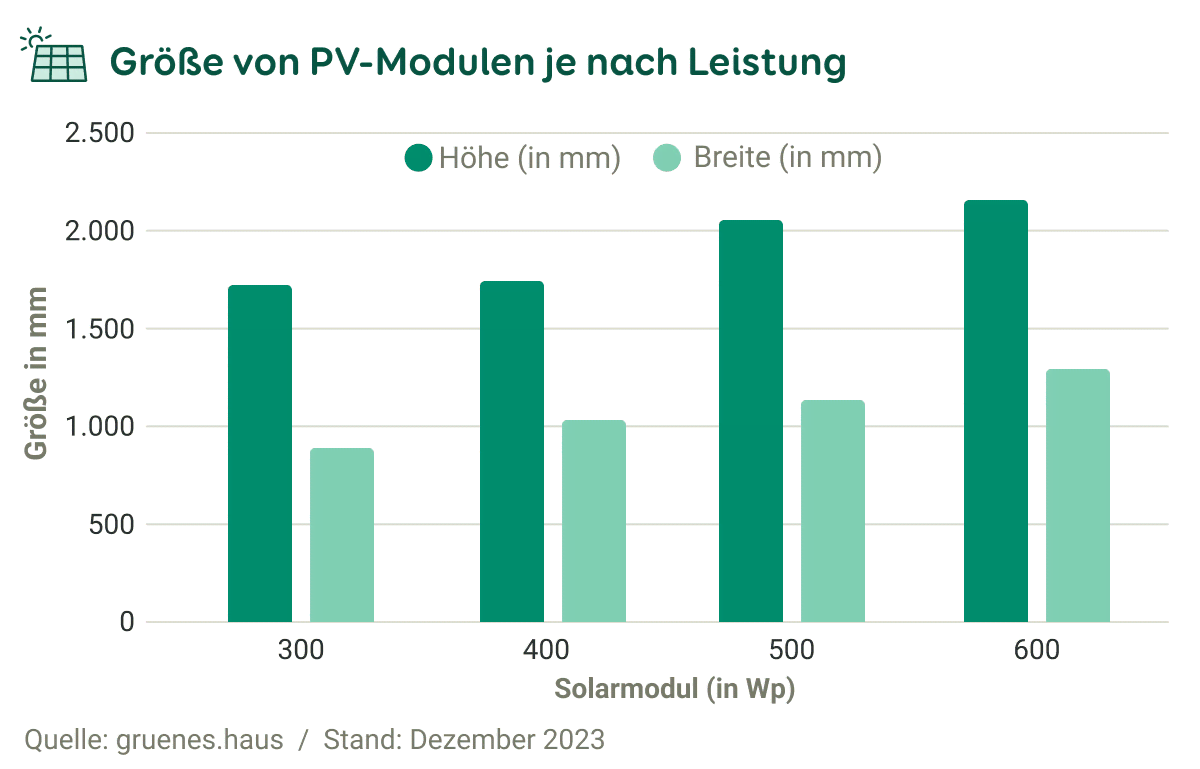 Grafik Vergleich Größe und Leistung von Solarmodulen