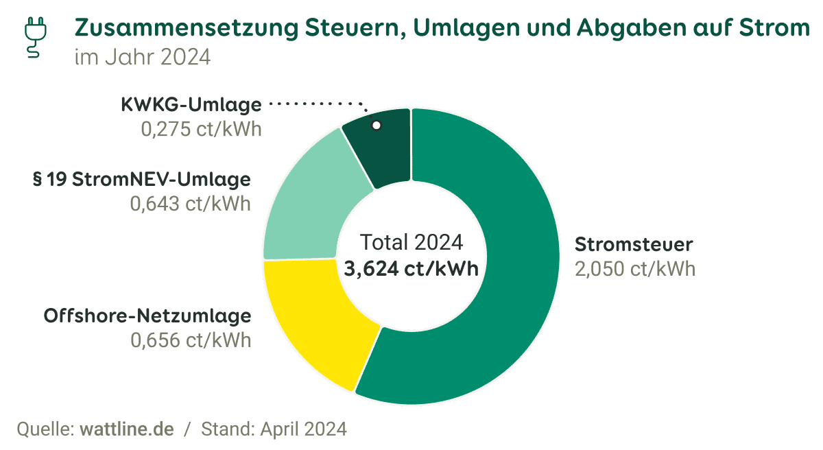 Grafik zu Steuern, Umlagen und Abgaben, die 2024 auf Strom erhoben werden