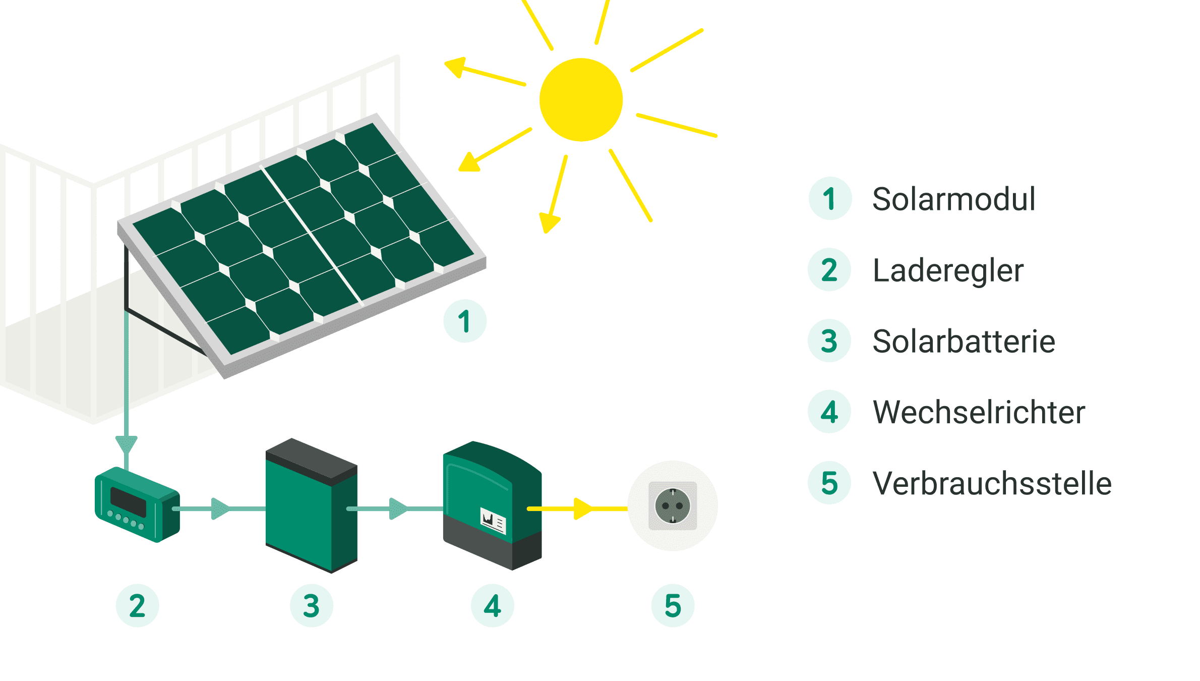 Grafische Darstellung der Bestandteile eines Balkonkraftwerks