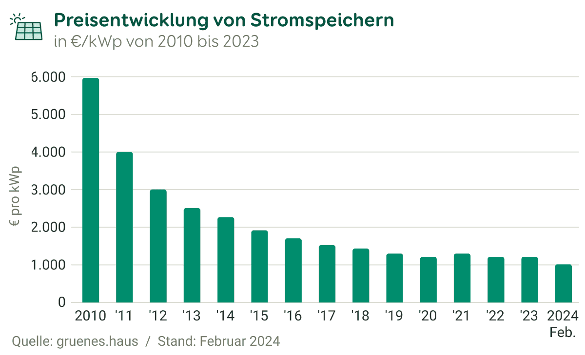 Grafik Preisentwicklung von Stromspeichern bis 2024