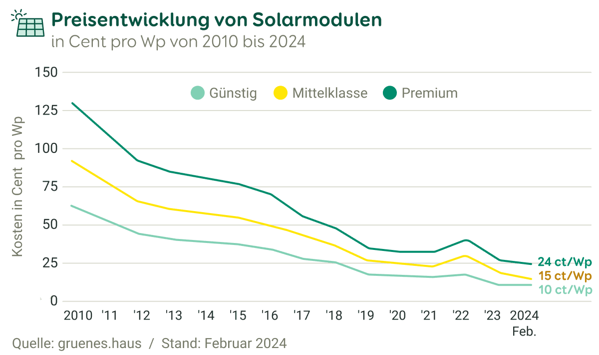 Grafik Preisentwicklung von Solarmodulen von 2010 bis 2024, unterteilt in günstige, mittelklasse und premium Module