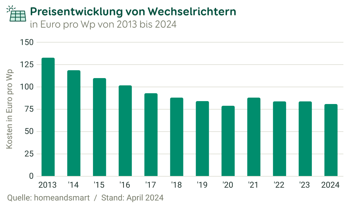 Grafik Preisentwicklung von Wechselrichtern von 2013 bis 2024