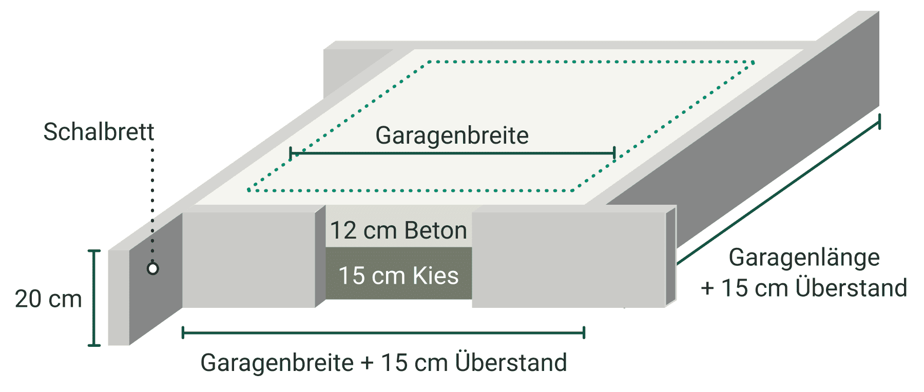 Schalung für Garagen-Fundament-Platte