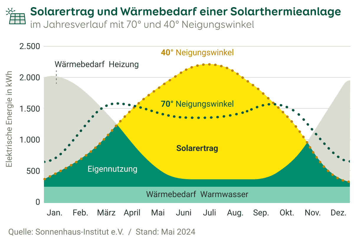 Grafische Darstellung des Stromertrags und Wärmebedarfs einer Solarthermieanlage in Kilowattstunden von Januar bis Februar