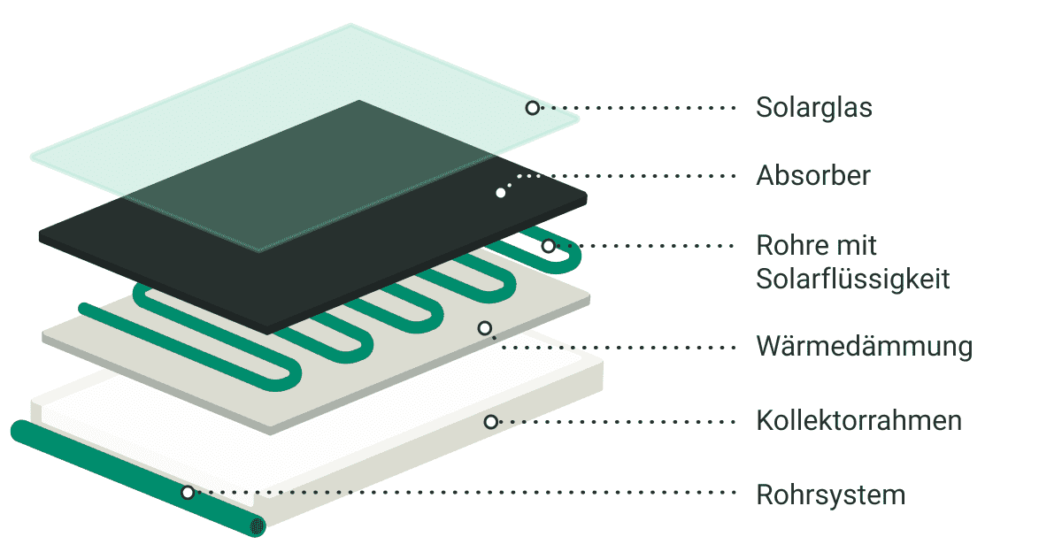 Grafik zur Funktion und dem Aufbau eines Flachkollektors