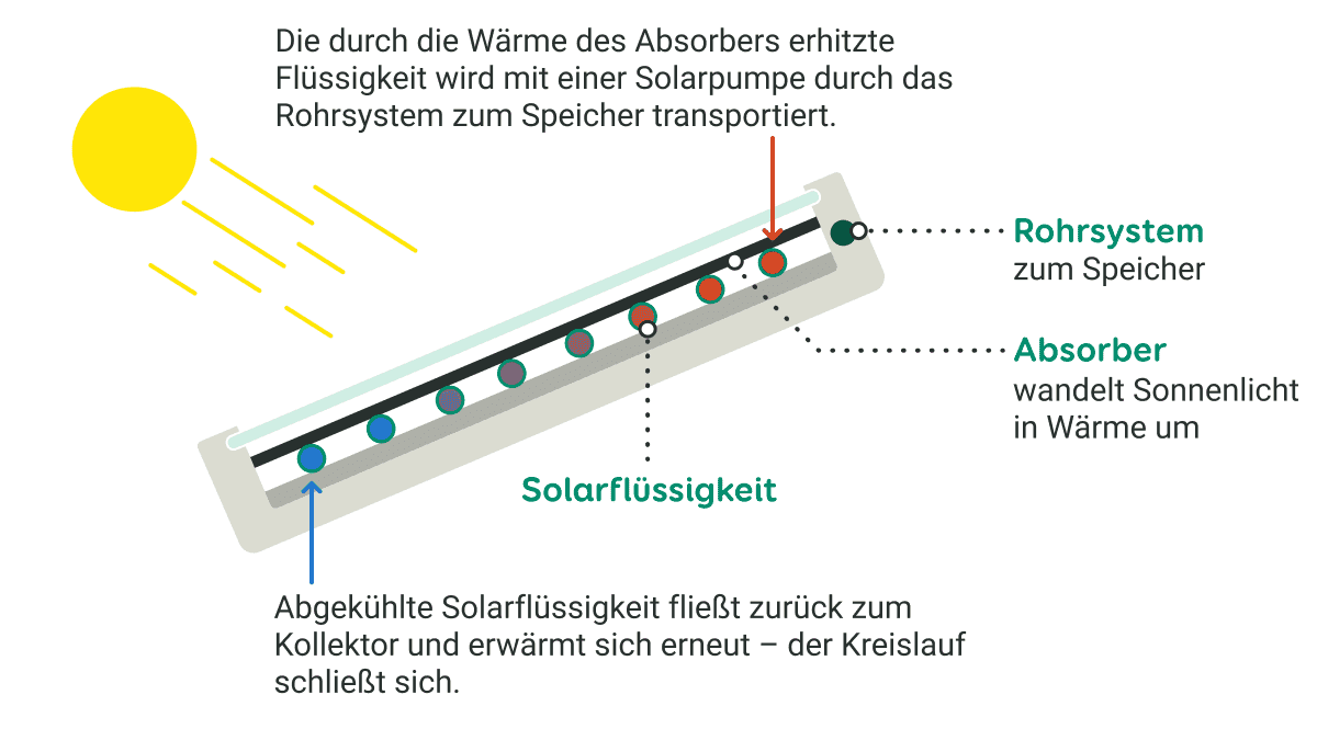 Grafik zur Funktion und dem Aufbau eine Flachkollektors