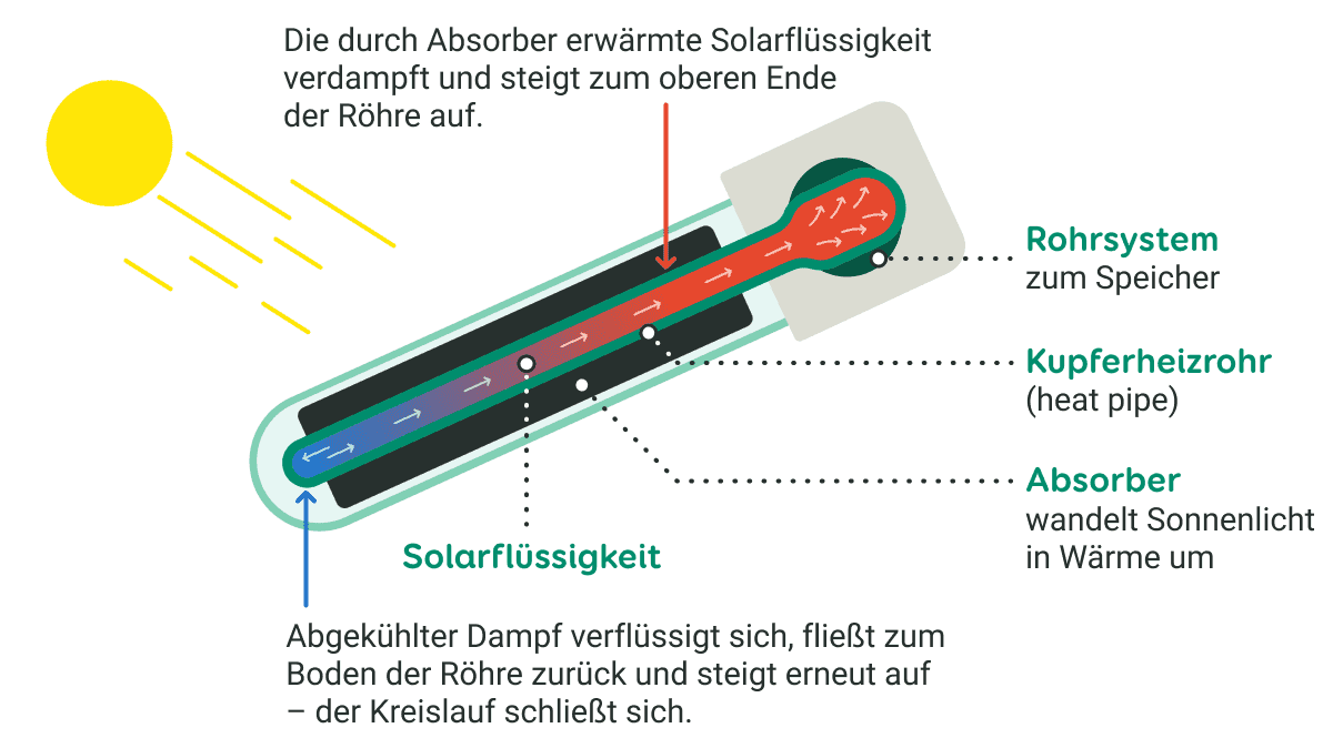 Grafik zur Funktion und dem Aufbau eines Röhrenkollektors