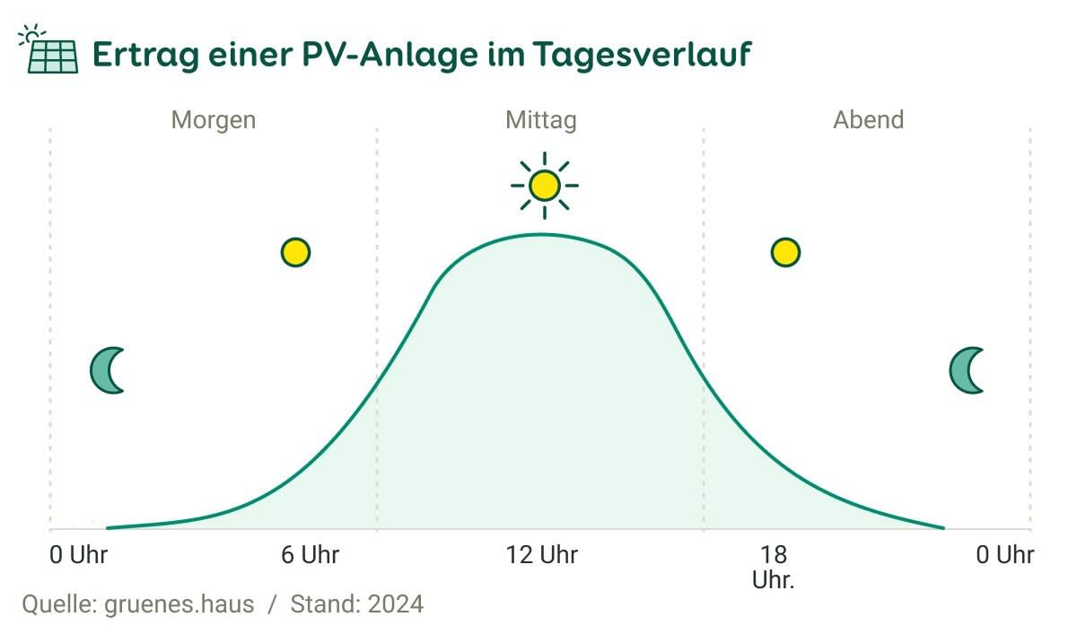 Grafische Darstellung des Ertrags einer PV-Anlage von morgens über mittags bis abends