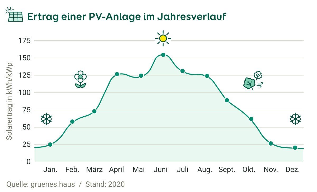 Grafische Darstellung des Ertrags einer PV-Anlage mit den Monaten von Januar bis Dezember und dem spezifischen Ertrag in kWh/kWp