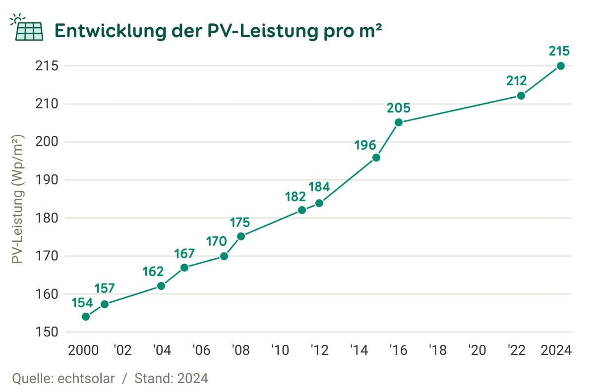 Grafik Entwicklung der PV-Leistung pro m² von 2000 bis 2024 in Wp