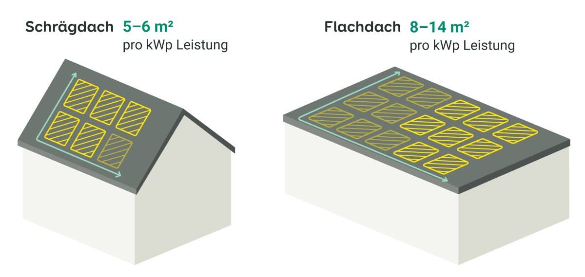 Grafische Darstellung der notwendigen Solarmodulfläche für 1 kWp Leistung einer Photovoltaikanlage unterteilt in ein Haus mit Schrägdach und ein Haus mit Flachdach