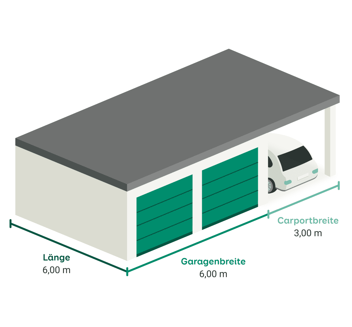 Grafik zu Doppelgarage mit Carport und Beispielmaßen