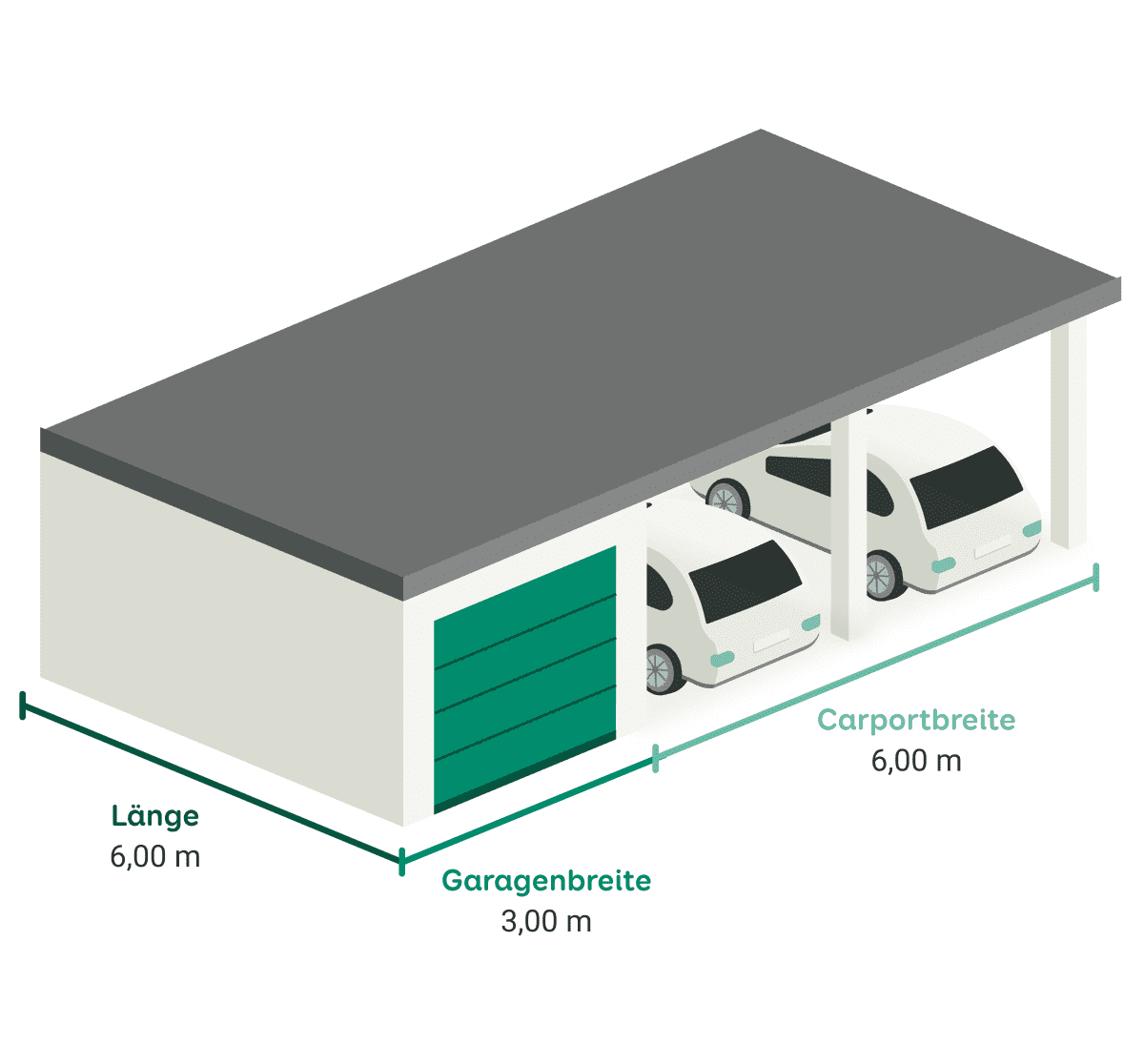 Grafik zu Garage mit Doppelcarport und Beispielmaßen