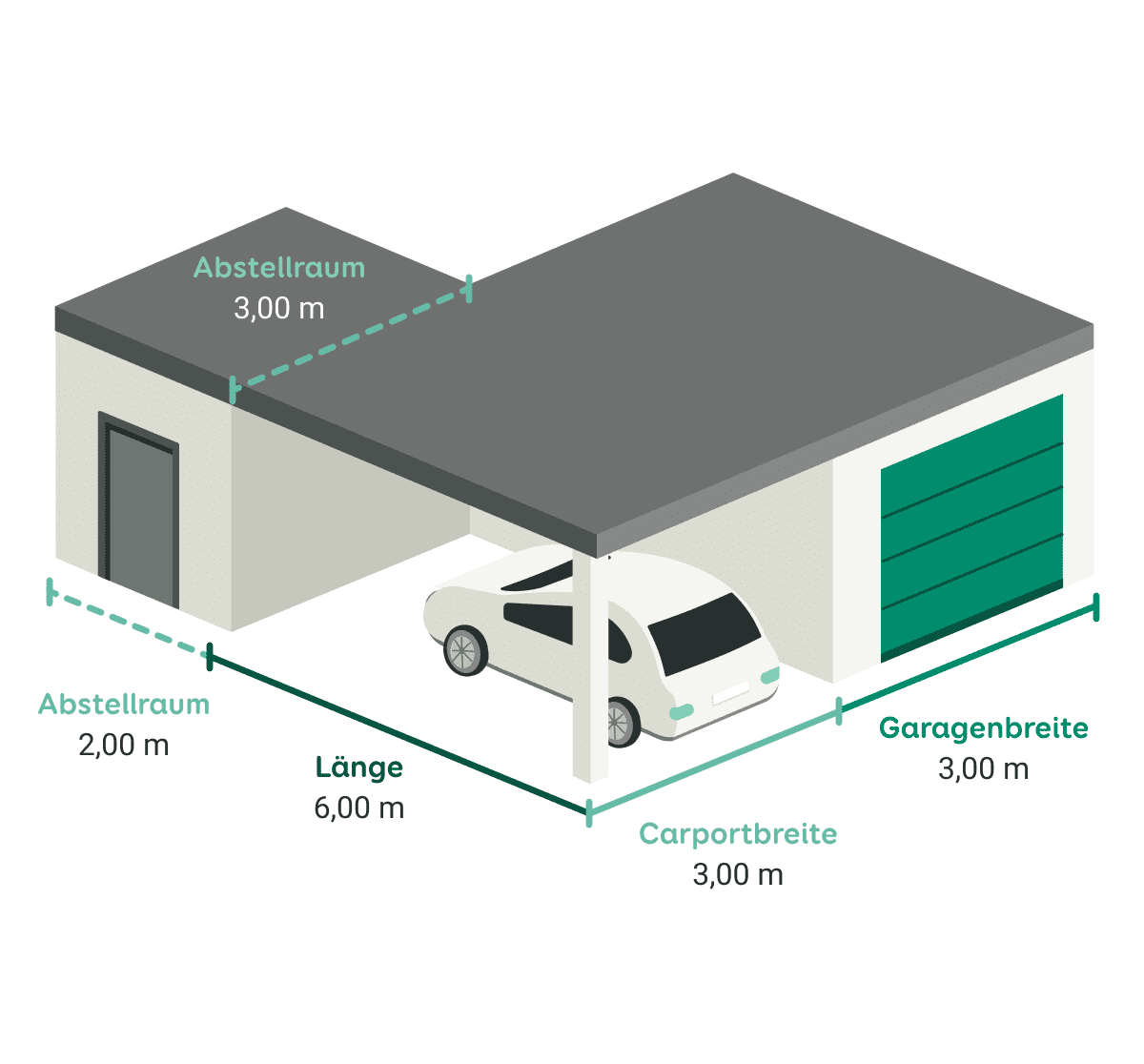 Grafik zu Garage mit Carport und Abstellraum und Beispielmaßen