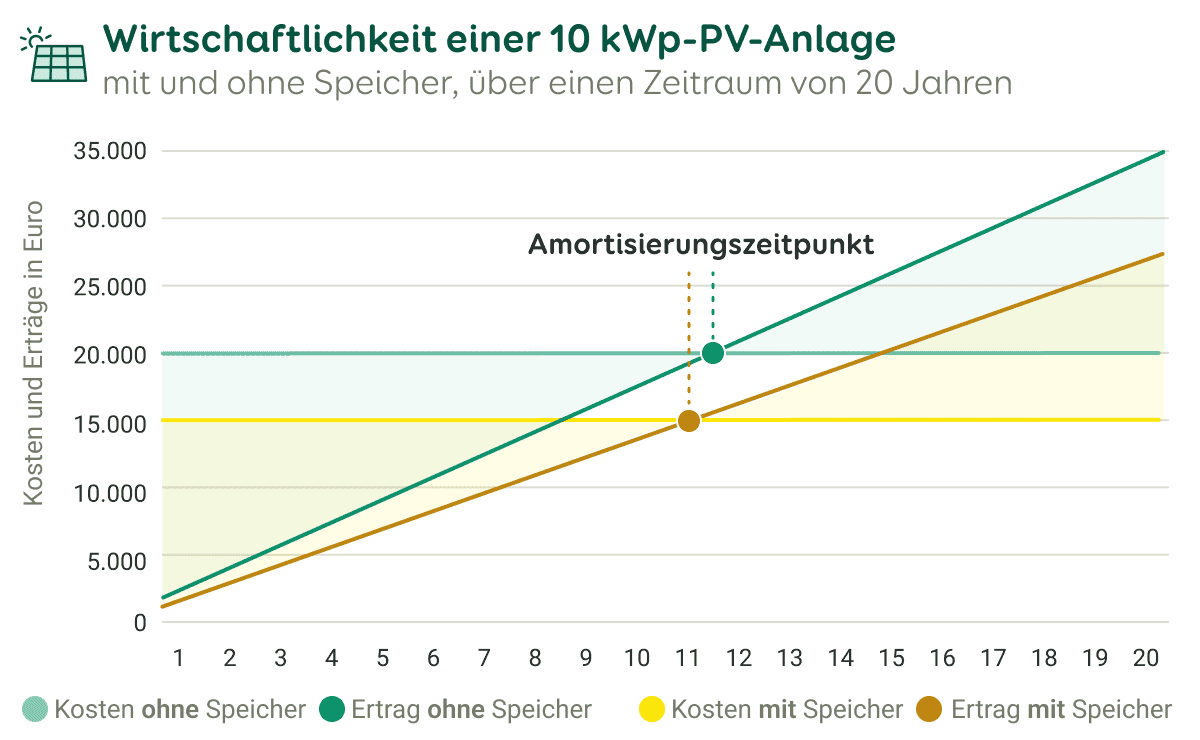 Grafische Darstellung der Wirtschaftlichkeit einer Solaranlage mit 10 kWp Leistung über 20 Jahre mit Darstellung der Amortisierungspunkte