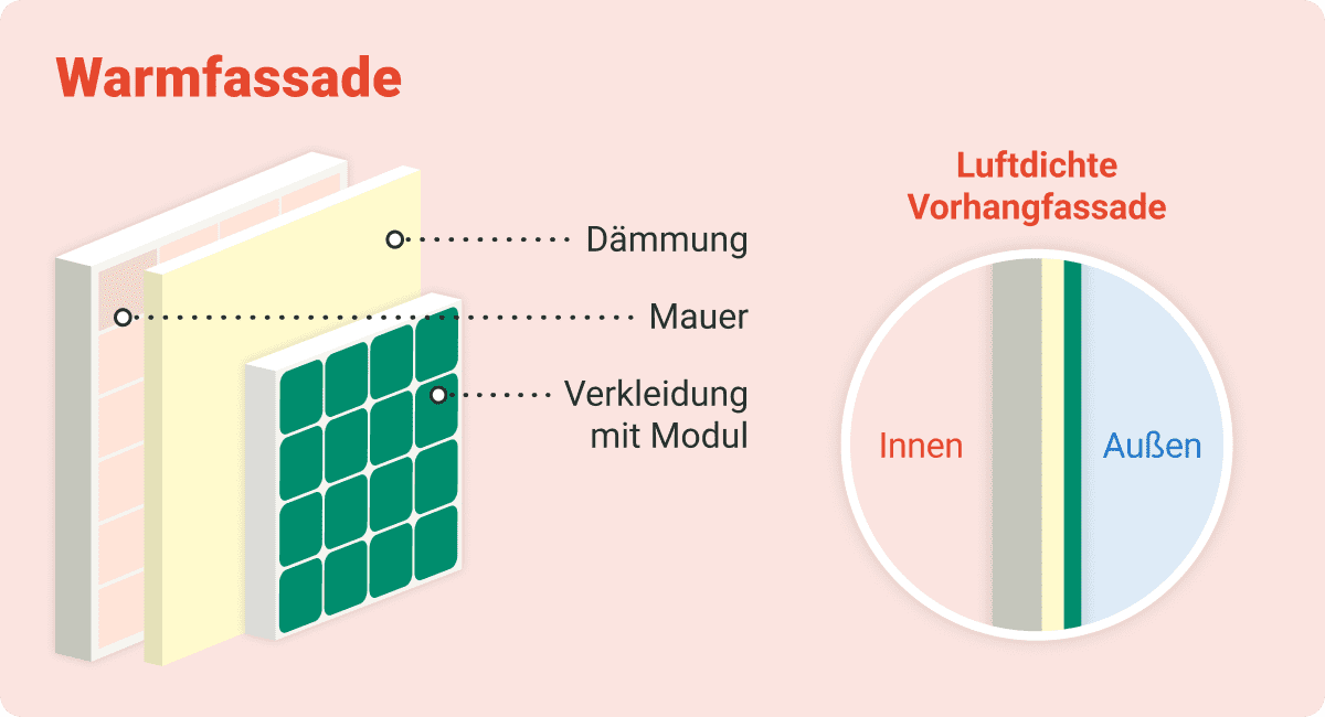 Grafische Darstellung einer Warmfassade mit Solaranlage an der Außenseite und einzelner Bestandteile.