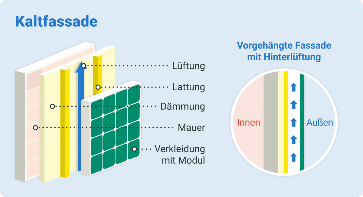 Grafische Darstellung einer Solaranlage an einer Kaltfassade mit Benennung der einzelnen Bestandteile