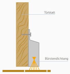 Bürstendichtung Tür