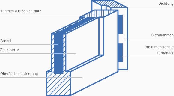 Querschnitt Holztüre Details