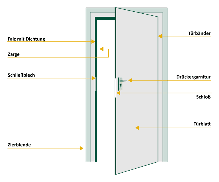 Grafik Bestandteile einer Haustür