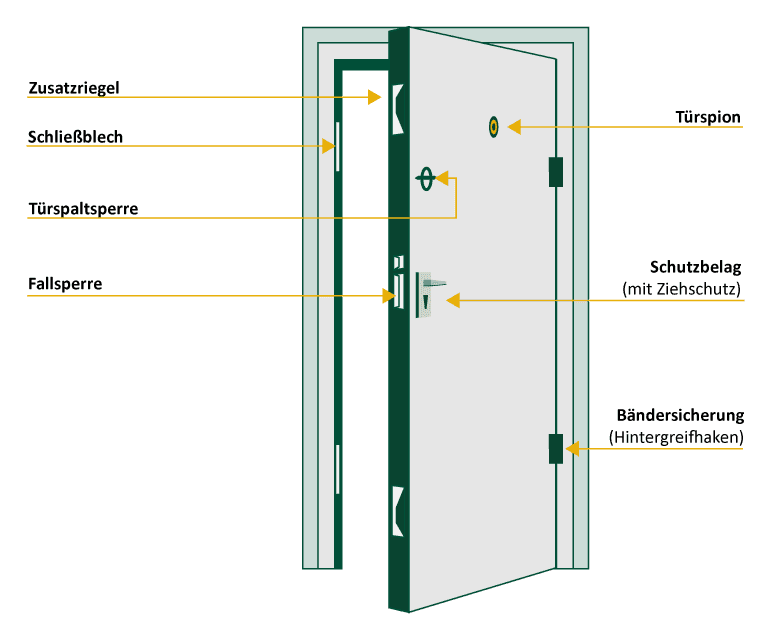 Funktionen einer Sicherheitstür mit Zusatzriegeln, Fallsperre und Bändersicherung