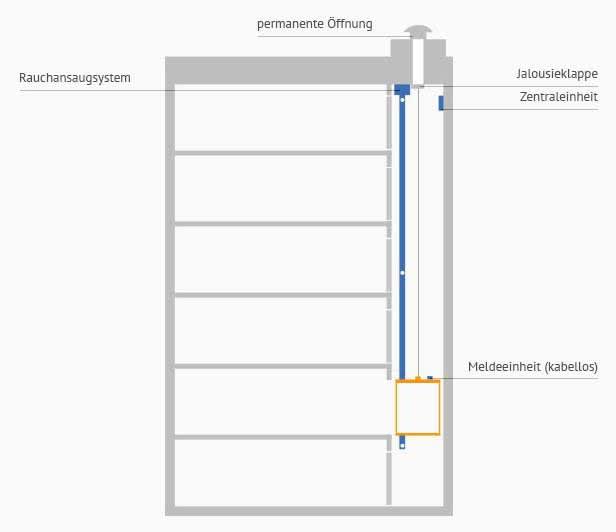 Grafik zur Schachtentlüftung bei Außenaufzügen