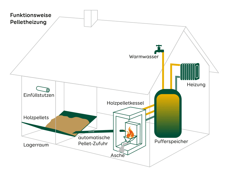 Pelletheizung Grafik