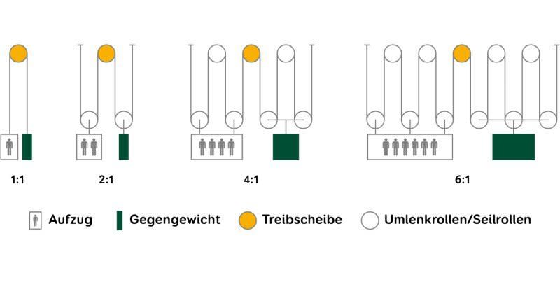 Betriebssystem Personenaufzug