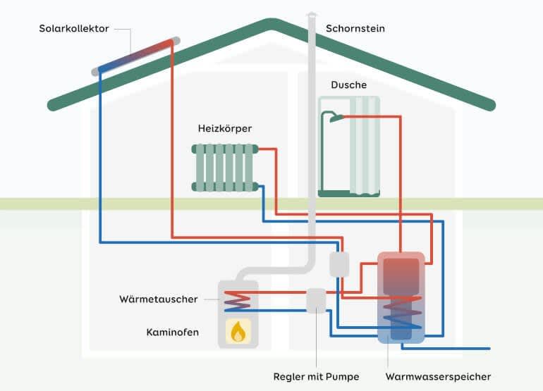 Wasserführender Kamin Funktion