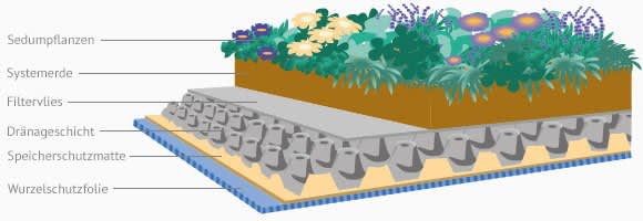 Aufbau der Garagendachbegrünung