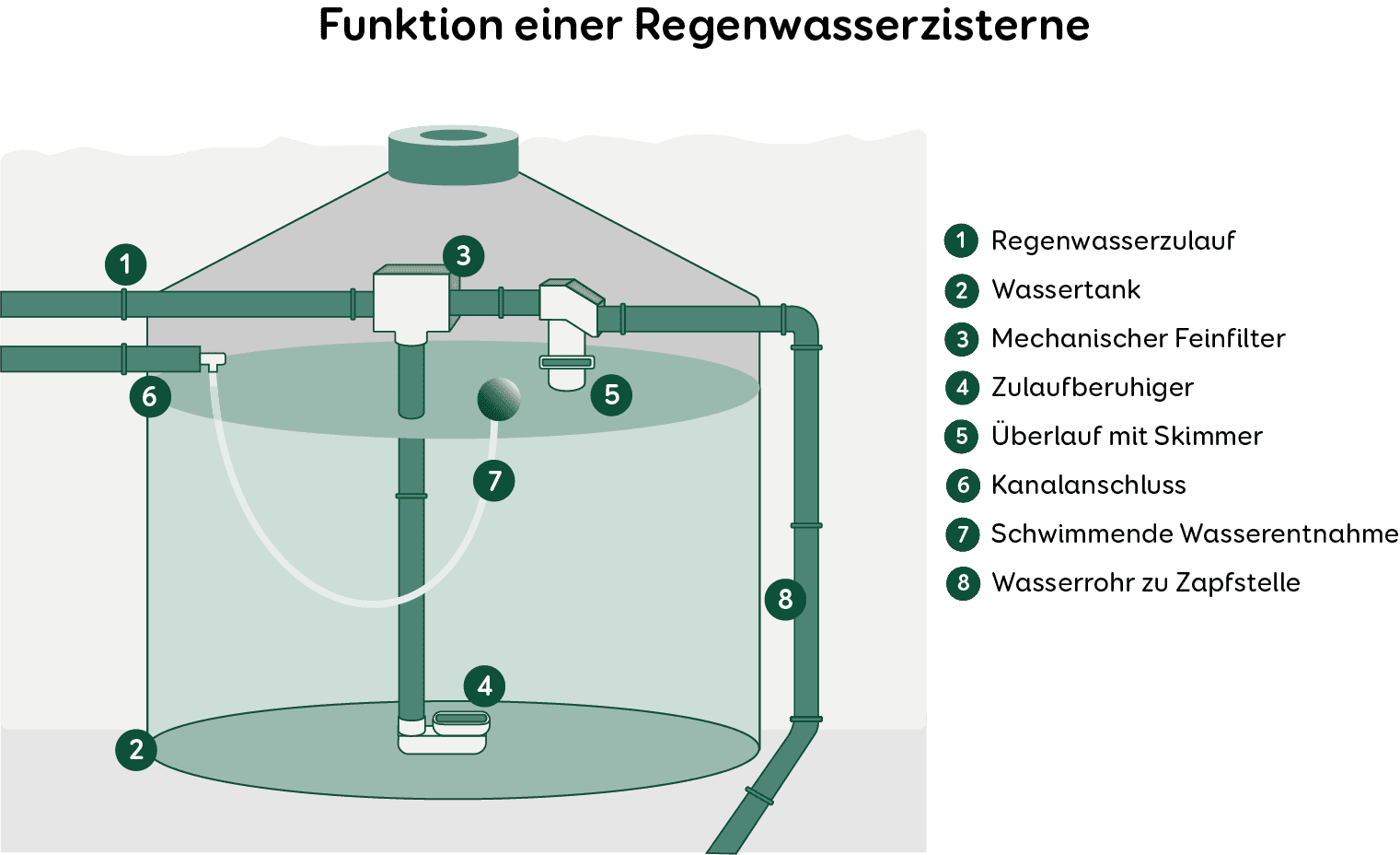 Funktion einer Regenwasserzisterne