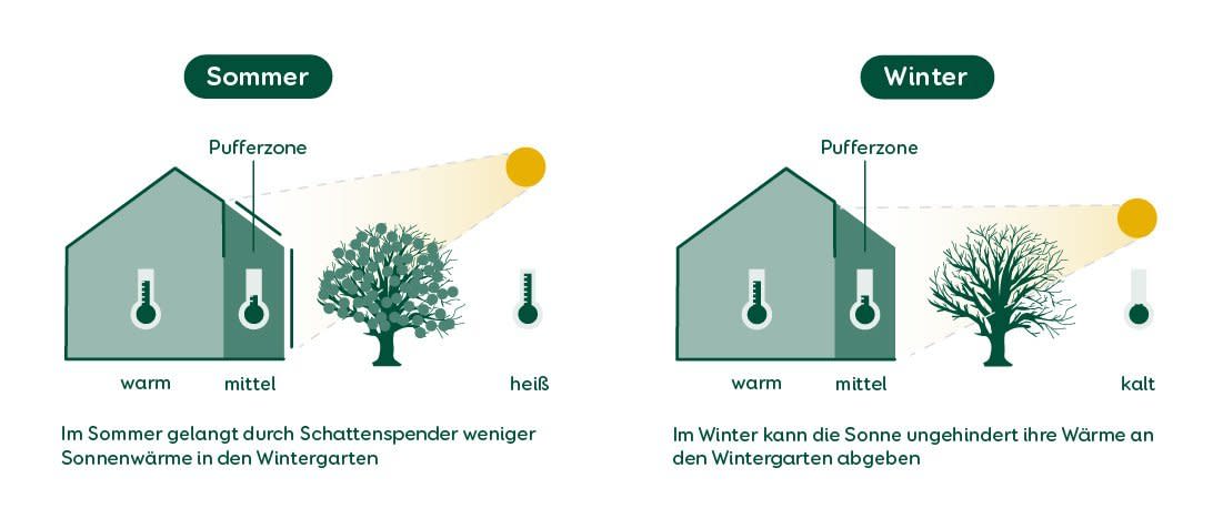 Wintergarten Pufferzone Grafik