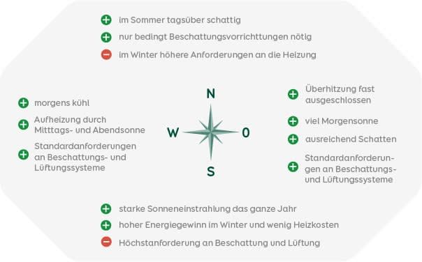 Grafik Ausrichtung Wintergarten