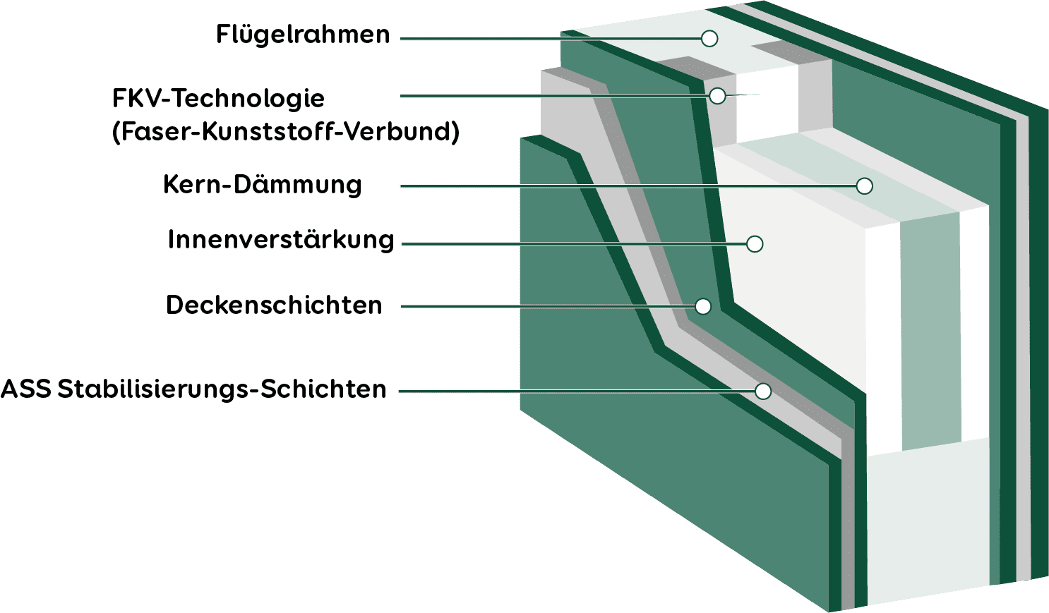 Aufbau des Flügelrahmens einer Haustür