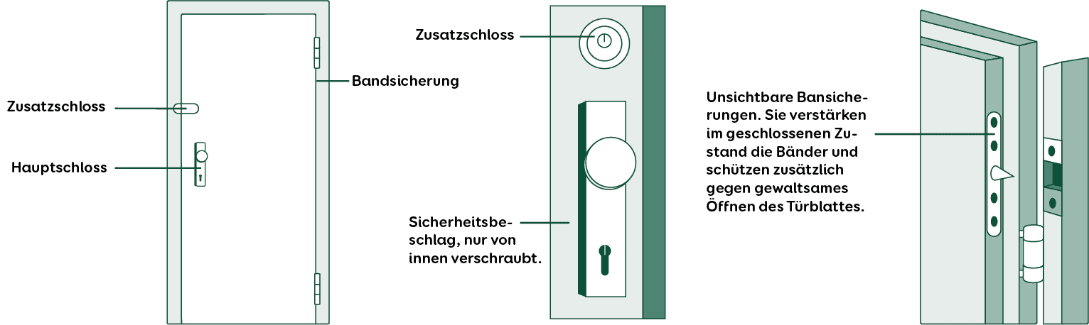 Grafik Haustür mit Sicherheitseinbauten