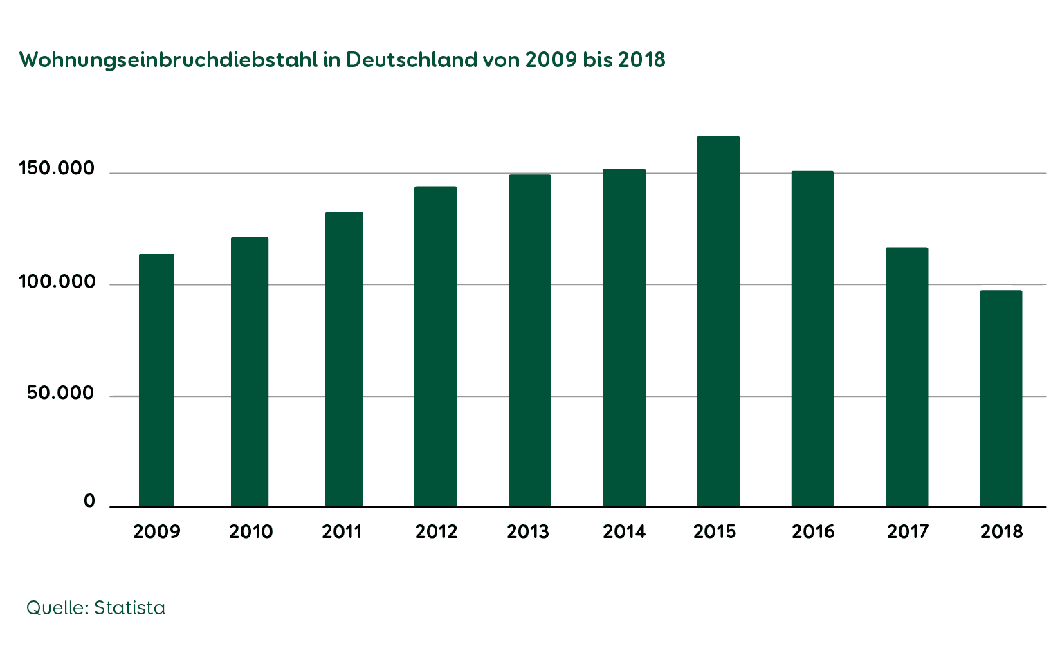 Einbruch Statistik