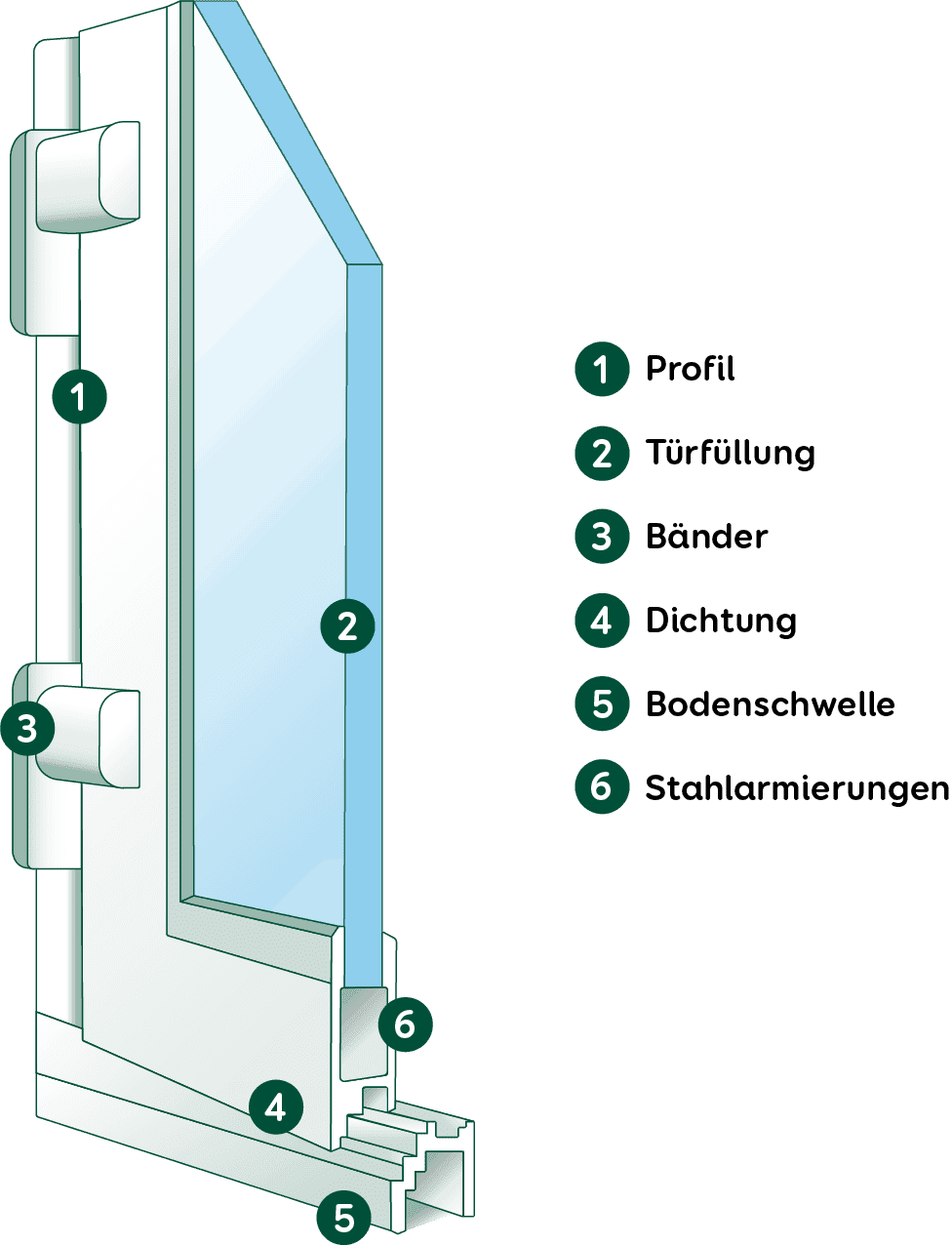 Haustür Kunststofftür Querschnitt