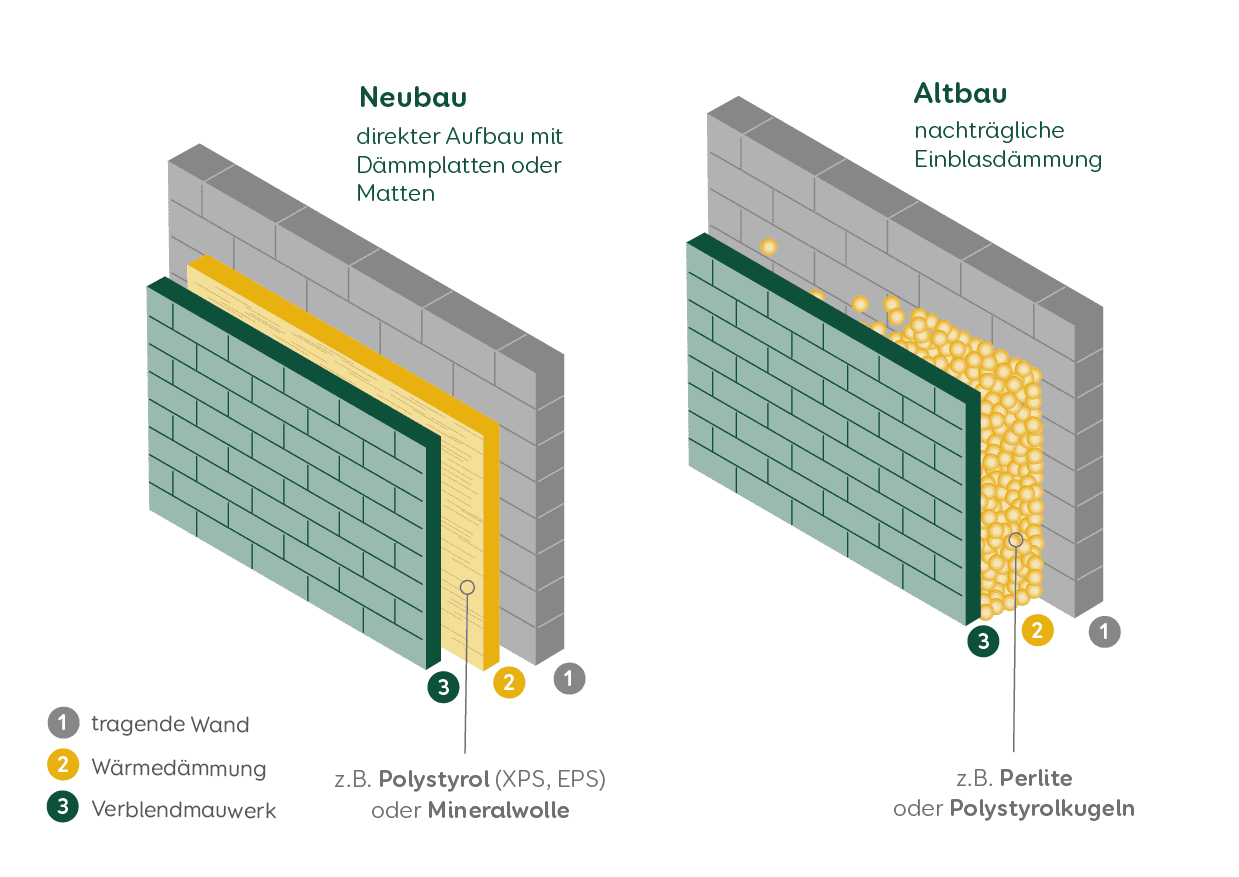 Grafik: Dämmung in Neu- und Altbau