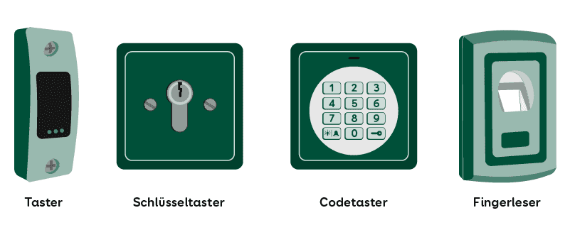 Verschiedene Toröffner mit Kabelsteuerung, wie Taster, Codetaster oder Fingerleser.