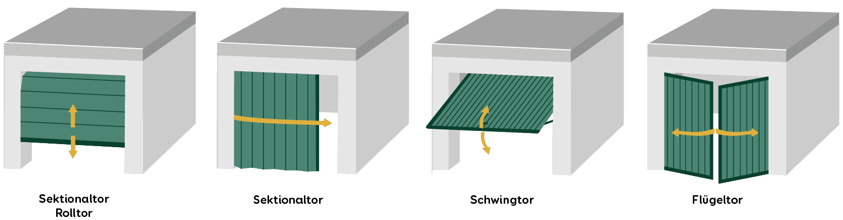 Unterschiedliche Öffnungsarten von Garagentor-Typen