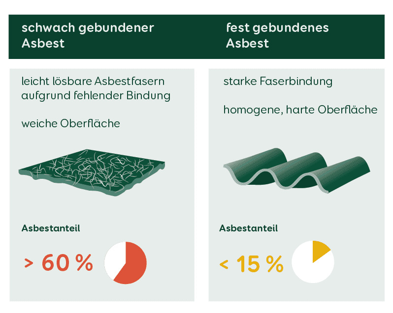 Asbest Beschaffenheit