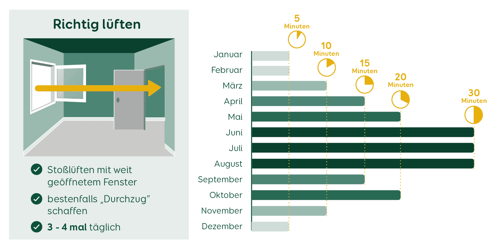 Richtig lüften