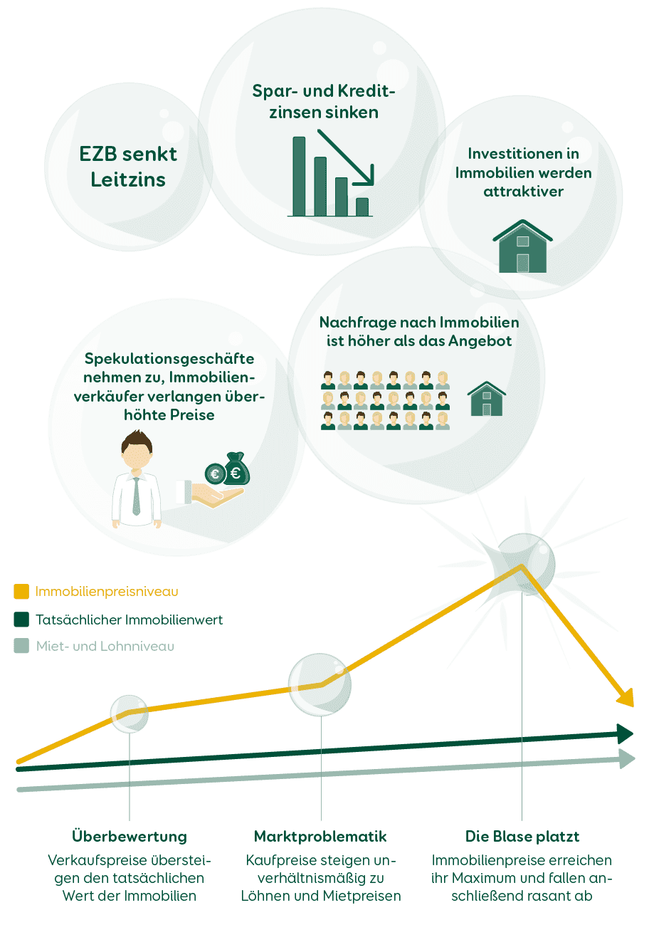 Immobilienblase Erklärung