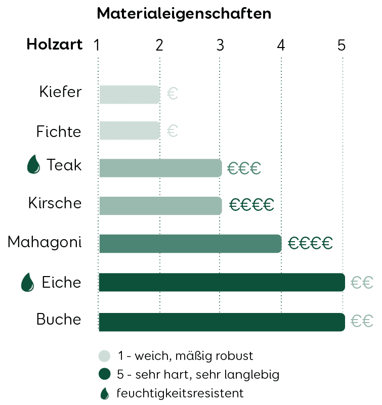 Massivholzküche Holarten Eigenschaften