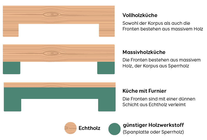 Massivholzküche Holzarten