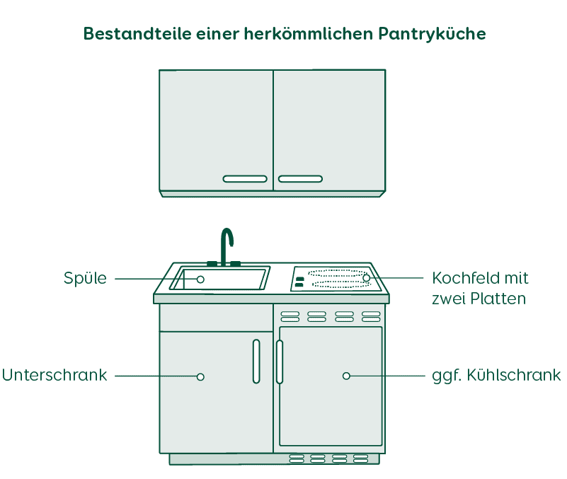 Pantryküche Bestandteile